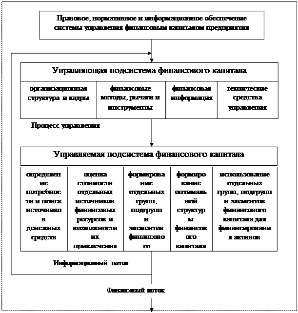 Управление формированием капитала. Процесс формирования финансового капитала начинается с момента создания субъекта - student2.ru