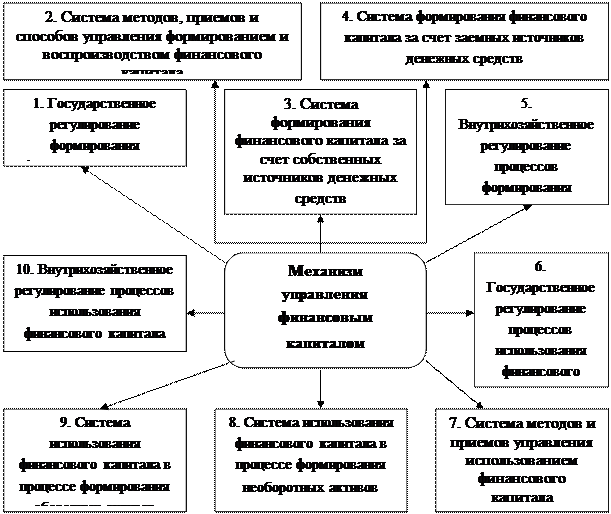 Управление формированием капитала. Процесс формирования финансового капитала начинается с момента создания субъекта - student2.ru