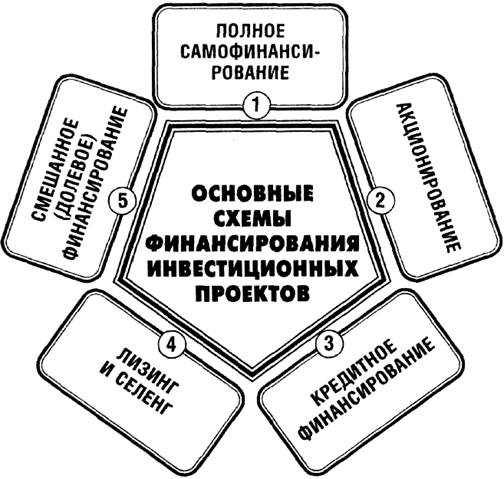 Управление инвестиционным проектом - student2.ru