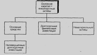 Управление капиталом, вложенным в основные средства предприятий - student2.ru