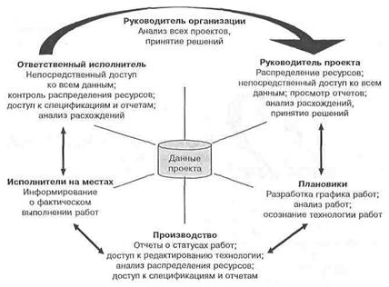 Управление коммуникациями проекта - student2.ru