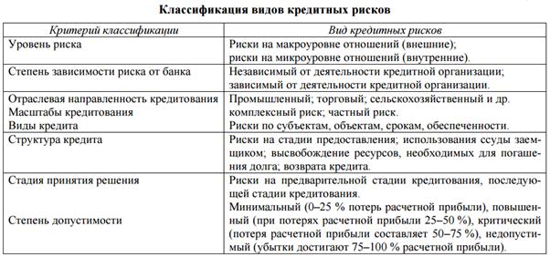 Управление кредитным риском - student2.ru