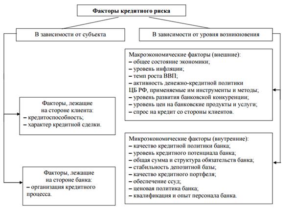 Управление кредитным риском - student2.ru