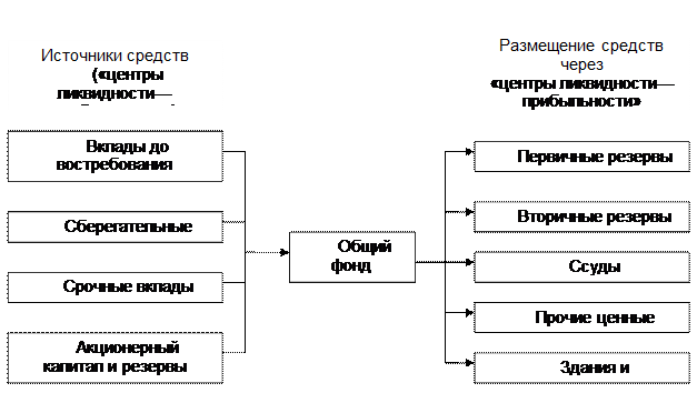 управление ликвидностью в коммерческом банке - student2.ru