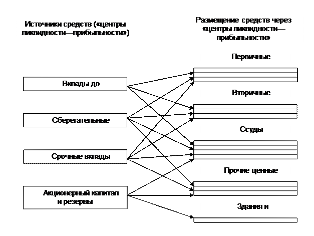 управление ликвидностью в коммерческом банке - student2.ru
