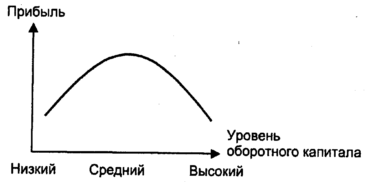 Управление оборотным капиталом - student2.ru