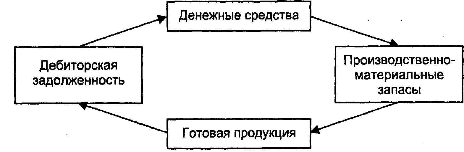 Управление оборотным капиталом - student2.ru