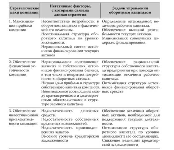 Управление оборотным капиталом организации - student2.ru