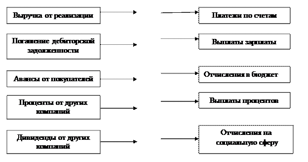 Управление оборотными активами - student2.ru