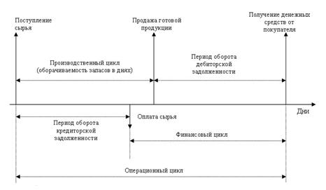 Управление оборотными активами компании. Операционный и финансовый циклы - student2.ru