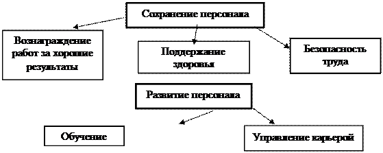 Управление персоналом предприятия - student2.ru