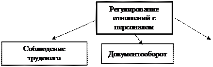 Управление персоналом предприятия - student2.ru