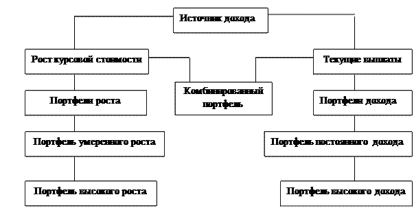 Управление портфелем ценных бумаг - student2.ru
