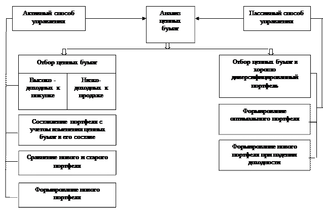 Управление портфелем ценных бумаг - student2.ru