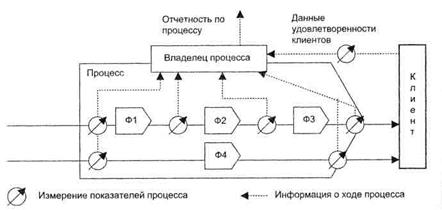 Управление процессами долж­но осуществляться в соответствии с требованиями ГОСТ Р ИСО 9001: 2001. - student2.ru
