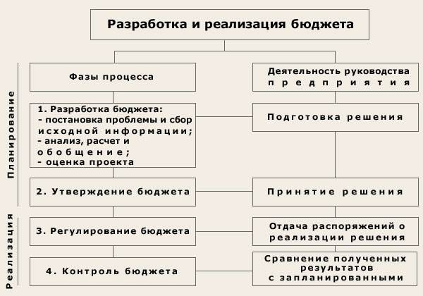 Управление процессом бюджетирования - student2.ru
