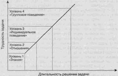 Управление процессом изменений - student2.ru