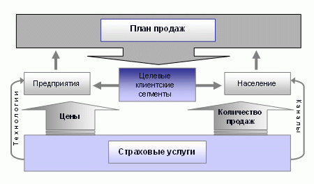 управление продажами в страховой компании - student2.ru