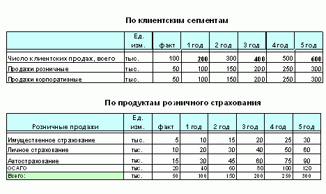 управление продажами в страховой компании - student2.ru