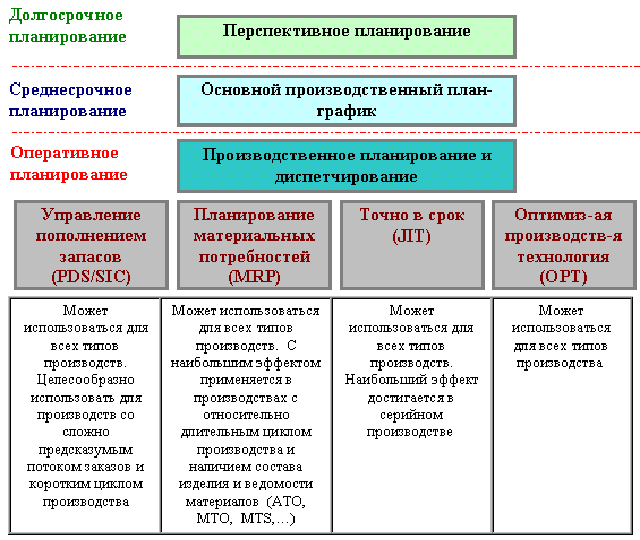 Управление производством в ERP-системах - student2.ru