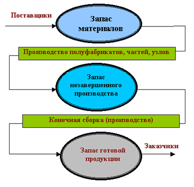 Управление производством в ERP-системах - student2.ru