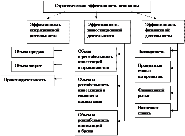 Управление стоимостью и эффективностью компании - student2.ru
