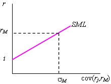 Уравнение и график рыночной линии (CML). Уравнение и график линии ценной бумаги (SML) - student2.ru