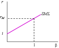 Уравнение и график рыночной линии (CML). Уравнение и график линии ценной бумаги (SML) - student2.ru