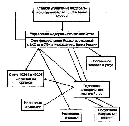 Урок 2 Организация казначейского исполнения бюджета в условиях перехода на единый казначейский счет - student2.ru