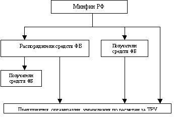 Урок 32 Исполнение бюджетов по расходам. Принятие и исполнение бюджетных обязательств получателями средств. - student2.ru