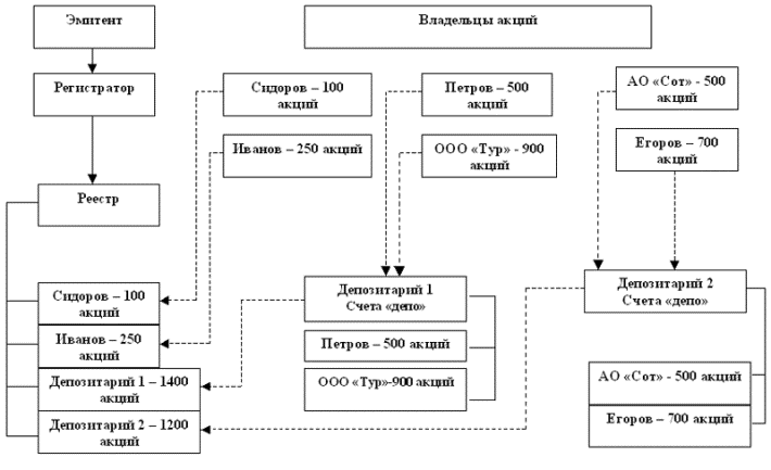 Услуги по хранению сертификатов ценных бумаг - student2.ru