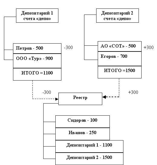 Услуги по хранению сертификатов ценных бумаг - student2.ru