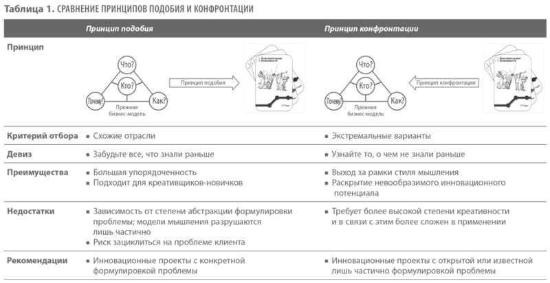 Успешные процессы генерирования идей - student2.ru