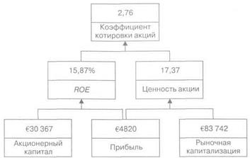 Увеличение рентабельности или эффективности активов - student2.ru