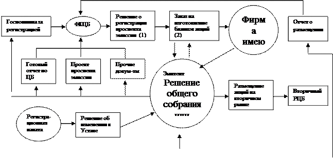 Увеличение уставного капитала АО - student2.ru