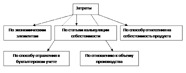 В-1. Понятие себестоимости продукции. Задачи анализа себестоимости продукции. Основные источники информации - student2.ru