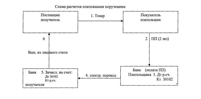 В. 4. Учет расчетов платежными поручениями - student2.ru