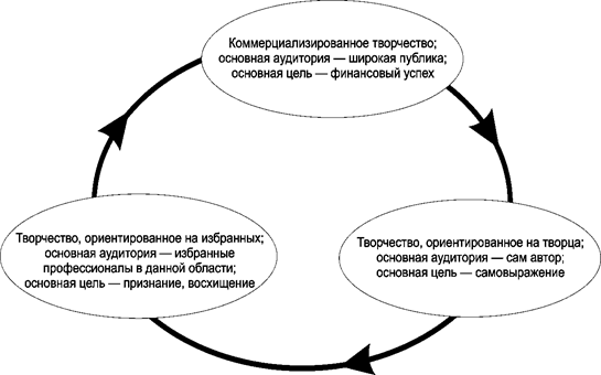 В мировой практике существуют две основные модели организации маркетинговой деятельности в сфере культуры — американская и французская. - student2.ru