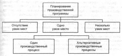 В) Наличие нескольких узких мест - student2.ru