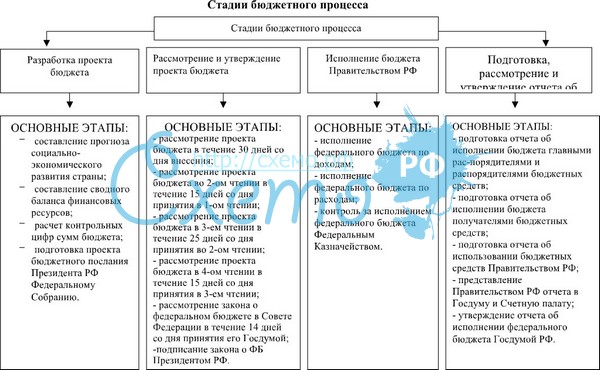 В основе организации бюджетного процесса лежат общие прин­ципы организации бюджетной системы. - student2.ru