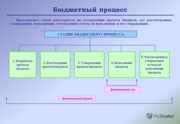 В основе организации бюджетного процесса лежат общие прин­ципы организации бюджетной системы. - student2.ru