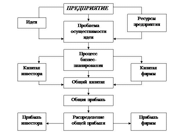 В современном предпринимательстве - student2.ru