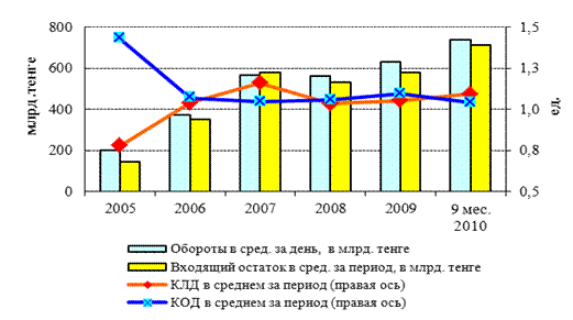 В среднем за год КОД в МСПД составил 1,09, КЛД - 1,05. Указанные коэффициенты соответствуют значениям, при которых кредитный, ликвидный и системный риски считаются минимальными. - student2.ru