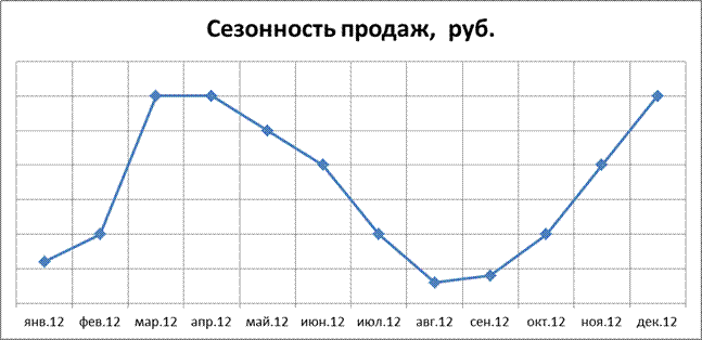 В таблице должны быть отражены сезонные колебания, если они есть. - student2.ru