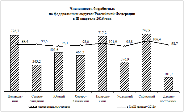 В январе-сентябре 2016 года. - student2.ru