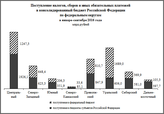 В январе-сентябре 2016 года. (по данным Федерального казначейства) - student2.ru