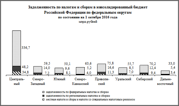 В январе-сентябре 2016 года. (по данным Федерального казначейства) - student2.ru
