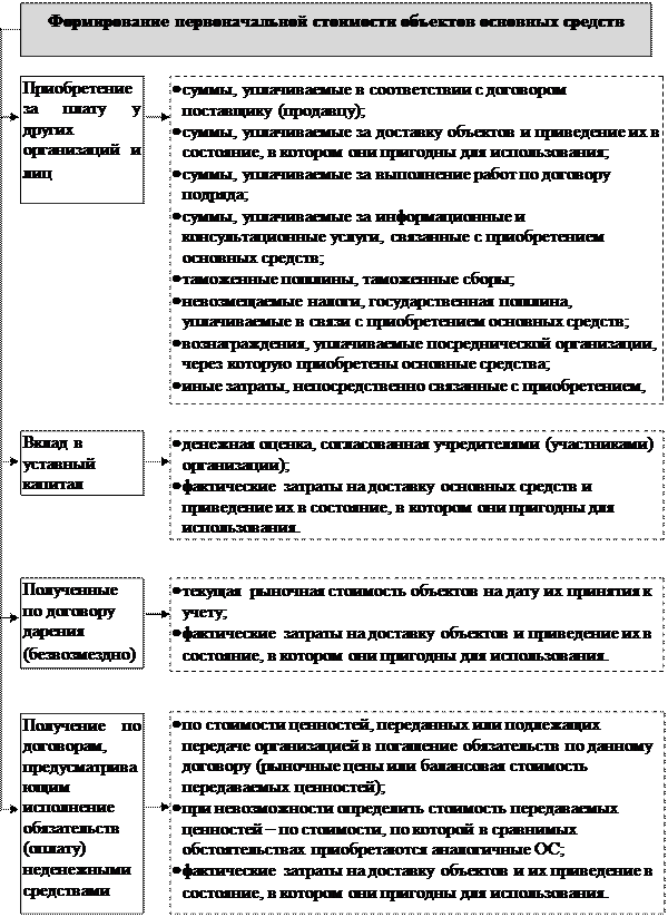 В зависимости от способа их поступления на предприятие - student2.ru