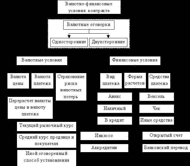 Валютно-финансовые условия внешнеторговых сделок - student2.ru
