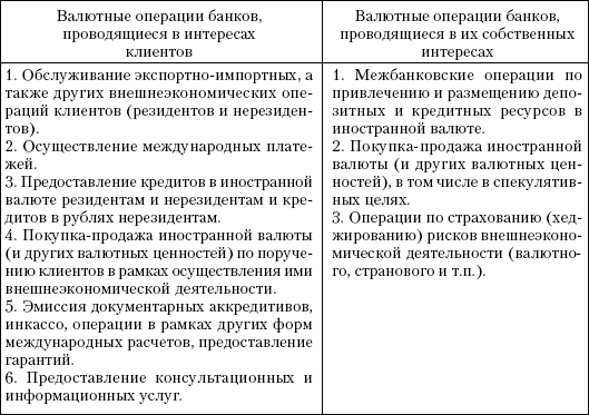 Валютные операции банков - student2.ru